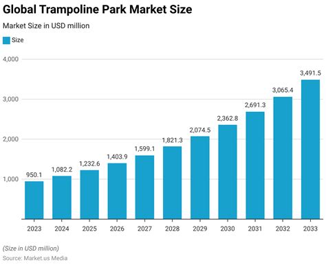 Global Trampoline Parks Market Forecasts (2024.